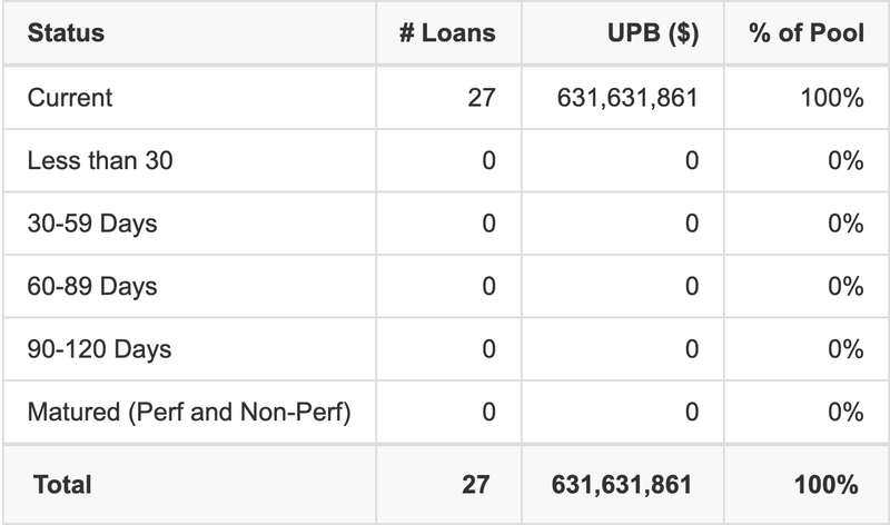 BMO 2026-C14 has 100% of its pool in "Current" status.