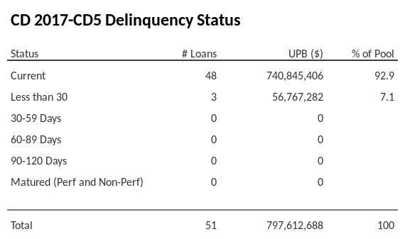 CD 2017-CD5 has 100% of its pool in "Current" status.