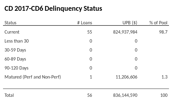 CD 2017-CD6 has 98.7% of its pool in "Current" status.