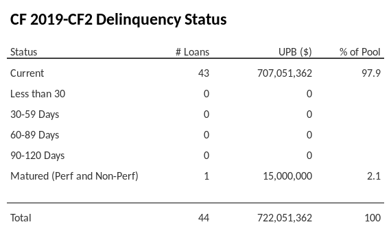 CF 2019-CF2 has 97.9% of its pool in "Current" status.