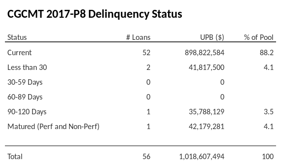 CGCMT 2017-P8 has 92.3% of its pool in "Current" status.