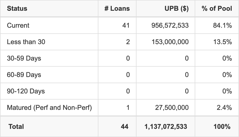 CGCMT 2020-GC46 has 84.1% of its pool in "Current" status.