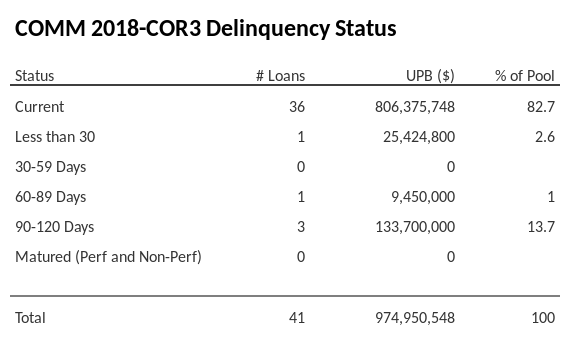 COMM 2018-COR3 has 82.7% of its pool in "Current" status.