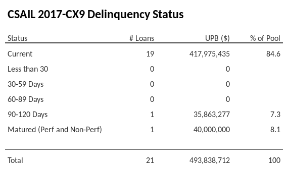 CSAIL 2017-CX9 has 84.6% of its pool in "Current" status.