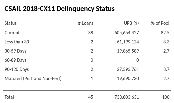 CSAIL 2018-CX11 has 82.5% of its pool in "Current" status.