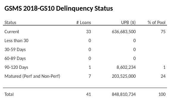 GSMS 2018-GS10 has 75% of its pool in "Current" status.