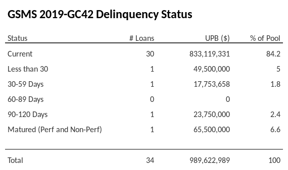 GSMS 2019-GC42 has 84.2% of its pool in "Current" status.