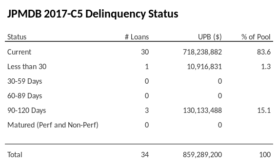 JPMDB 2017-C5 has 84.4% of its pool in "Current" status.