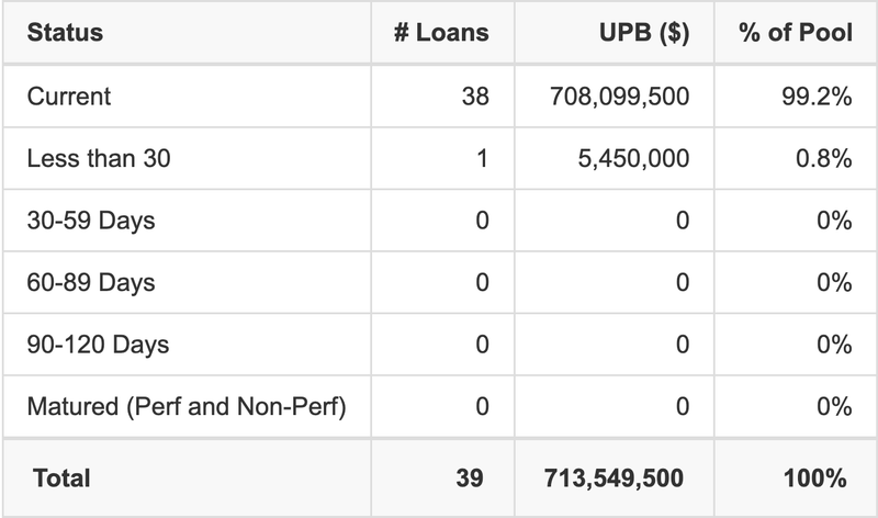 MSBAM 2025-5C2 has 99.2% of its pool in "Current" status.