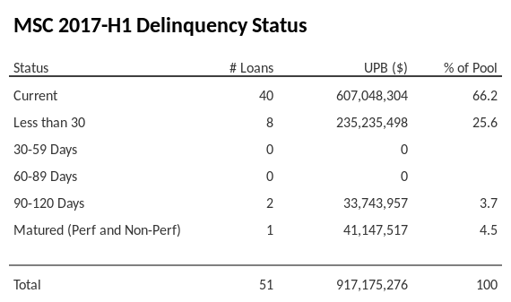 MSC 2017-H1 has 75.9% of its pool in "Current" status.