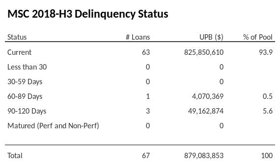 MSC 2018-H3 has 93.9% of its pool in "Current" status.