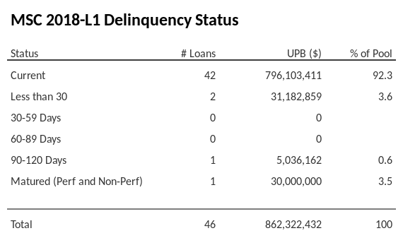MSC 2018-L1 has 88.3% of its pool in "Current" status.