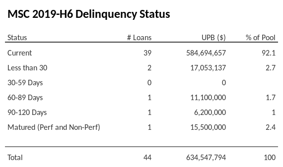 MSC 2019-H6 has 81.1% of its pool in "Current" status.