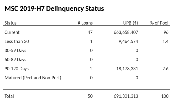 MSC 2019-H7 has 95.4% of its pool in "Current" status.