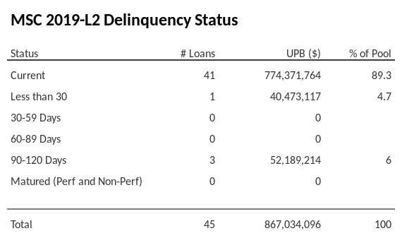 MSC 2019-L2 has 89.3% of its pool in "Current" status.