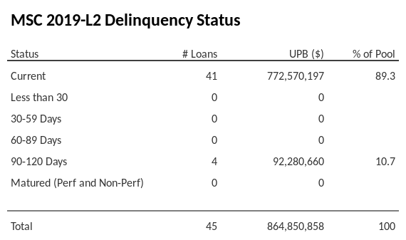 MSC 2019-L2 has 89.3% of its pool in "Current" status.