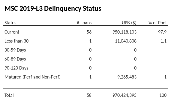 MSC 2019-L3 has 99% of its pool in "Current" status.