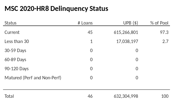 MSC 2020-HR8 has 100% of its pool in "Current" status.