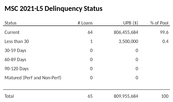 MSC 2021-L5 has 100% of its pool in "Current" status.