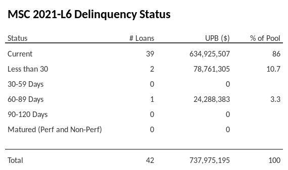 MSC 2021-L6 has 96.2% of its pool in "Current" status.