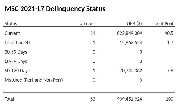 MSC 2021-L7 has 90.8% of its pool in "Current" status.
