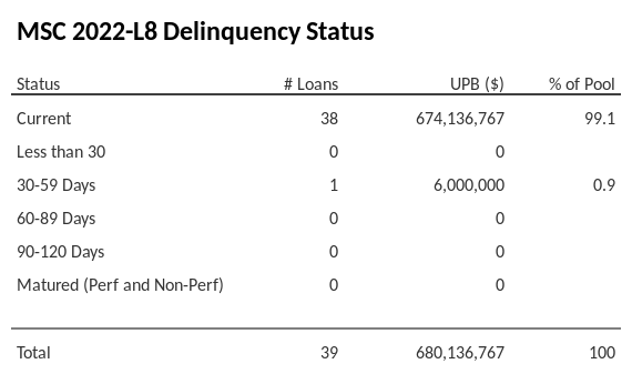 MSC 2022-L8 has 96.2% of its pool in "Current" status.