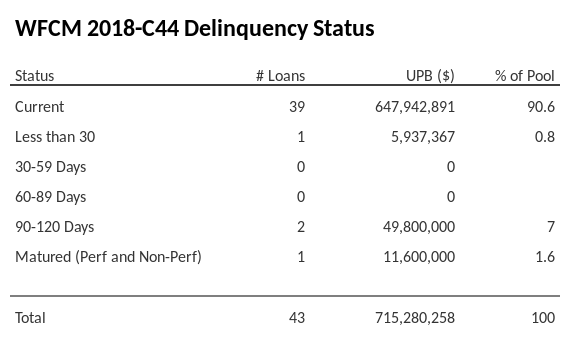 WFCM 2018-C44 has 86.5% of its pool in "Current" status.