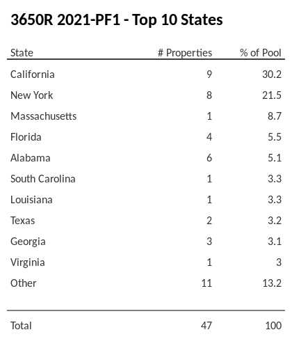 The top 10 states where collateral for 3650R 2021-PF1 reside. 3650R 2021-PF1 has 30.2% of its pool located in the state of California.