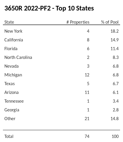 The top 10 states where collateral for 3650R 2022-PF2 reside. 3650R 2022-PF2 has 18.2% of its pool located in the state of New York.