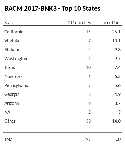 The top 10 states where collateral for BACM 2017-BNK3 reside. BACM 2017-BNK3 has 25.1% of its pool located in the state of California.