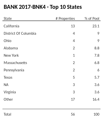 The top 10 states where collateral for BANK 2017-BNK4 reside. BANK 2017-BNK4 has 23.1% of its pool located in the state of California.