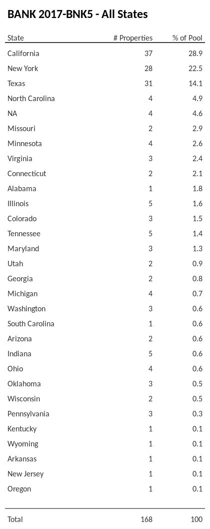 BANK 2017-BNK5 has 28.9% of its pool located in the state of California.
