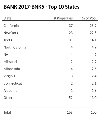 The top 10 states where collateral for BANK 2017-BNK5 reside. BANK 2017-BNK5 has 28.9% of its pool located in the state of California.