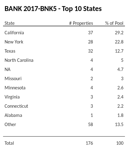 The top 10 states where collateral for BANK 2017-BNK5 reside. BANK 2017-BNK5 has 29.2% of its pool located in the state of California.