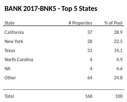 The top 5 states where collateral for BANK 2017-BNK5 reside. BANK 2017-BNK5 has 28.9% of its pool located in the state of California.