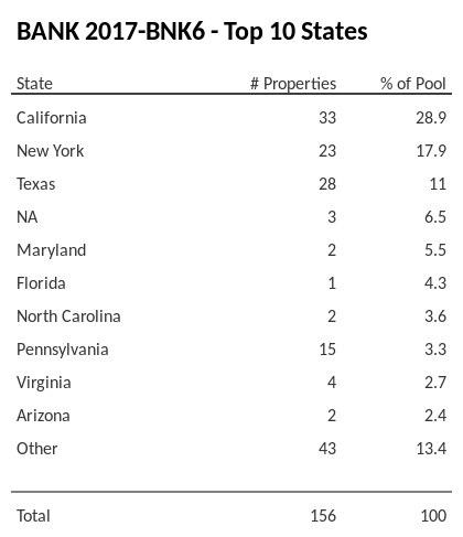 The top 10 states where collateral for BANK 2017-BNK6 reside. BANK 2017-BNK6 has 28.9% of its pool located in the state of California.