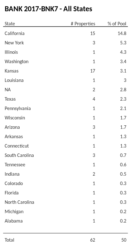 BANK 2017-BNK7 has 27.9% of its pool located in the state of California.