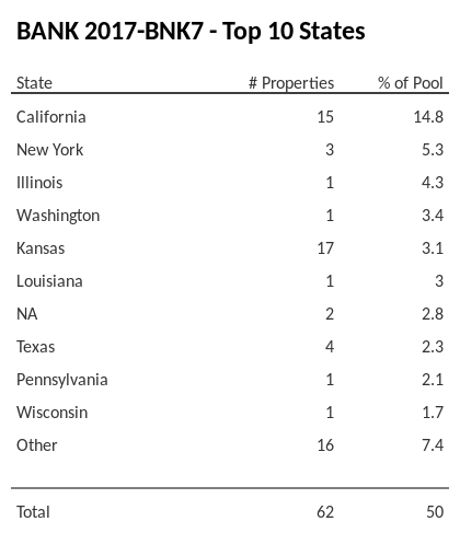 The top 10 states where collateral for BANK 2017-BNK7 reside. BANK 2017-BNK7 has 27.9% of its pool located in the state of California.