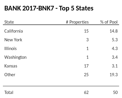 The top 5 states where collateral for BANK 2017-BNK7 reside. BANK 2017-BNK7 has 27.9% of its pool located in the state of California.