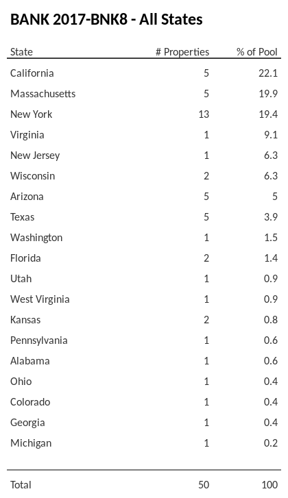 BANK 2017-BNK8 has 22.1% of its pool located in the state of California.