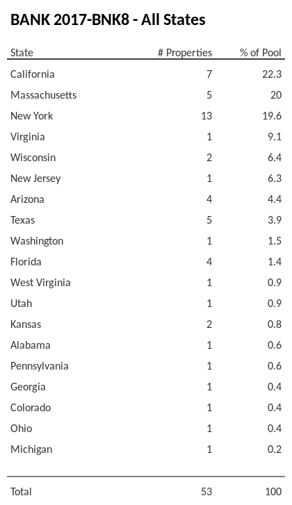 BANK 2017-BNK8 has 22.3% of its pool located in the state of California.