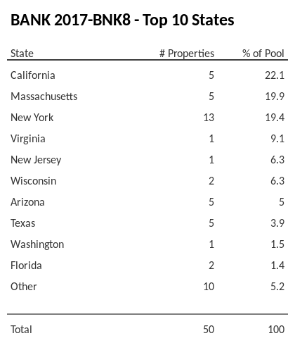 The top 10 states where collateral for BANK 2017-BNK8 reside. BANK 2017-BNK8 has 22.1% of its pool located in the state of California.