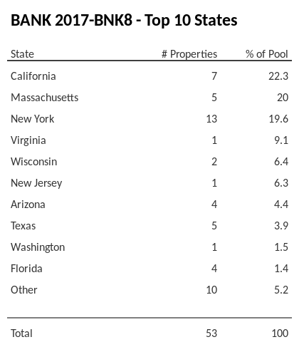 The top 10 states where collateral for BANK 2017-BNK8 reside. BANK 2017-BNK8 has 22.3% of its pool located in the state of California.