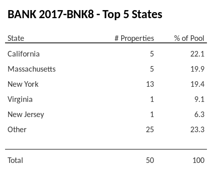 The top 5 states where collateral for BANK 2017-BNK8 reside. BANK 2017-BNK8 has 22.1% of its pool located in the state of California.