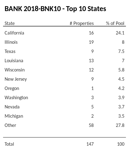 The top 10 states where collateral for BANK 2018-BNK10 reside. BANK 2018-BNK10 has 24.1% of its pool located in the state of California.