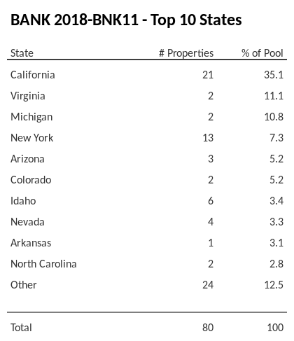 The top 10 states where collateral for BANK 2018-BNK11 reside. BANK 2018-BNK11 has 35.1% of its pool located in the state of California.