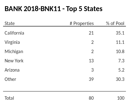 The top 5 states where collateral for BANK 2018-BNK11 reside. BANK 2018-BNK11 has 35.1% of its pool located in the state of California.
