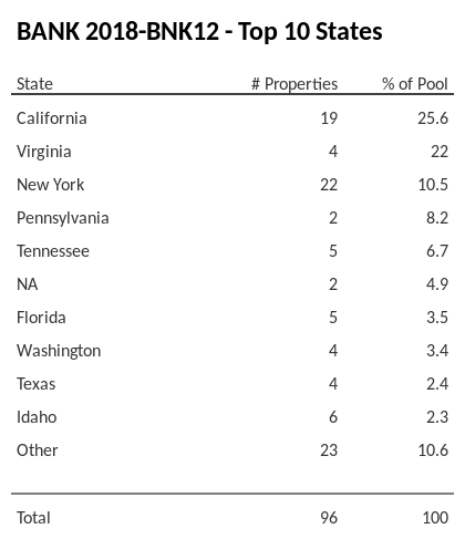 The top 10 states where collateral for BANK 2018-BNK12 reside. BANK 2018-BNK12 has 25.7% of its pool located in the state of California.