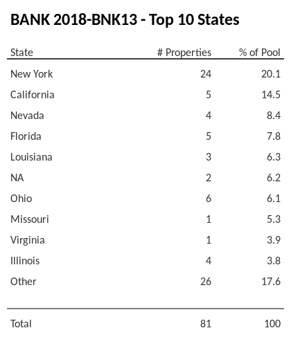 The top 10 states where collateral for BANK 2018-BNK13 reside. BANK 2018-BNK13 has 20.1% of its pool located in the state of New York.