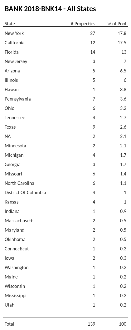 BANK 2018-BNK14 has 17.8% of its pool located in the state of New York.